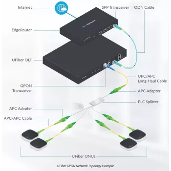 Ubiquiti UF-SPLITTER-4, 1:4 sadalītājs, SC/APC, G.657A1, 0,9mm, 1,5m