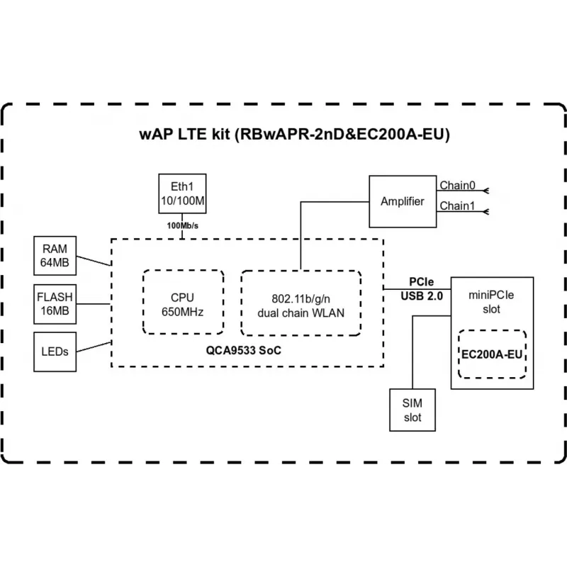 Bezvadu piekļuves punkts MikroTik wAP LTE kit 2024 — 2.4 GHz, 300 Mbps, IP54, PoE, SIM slots