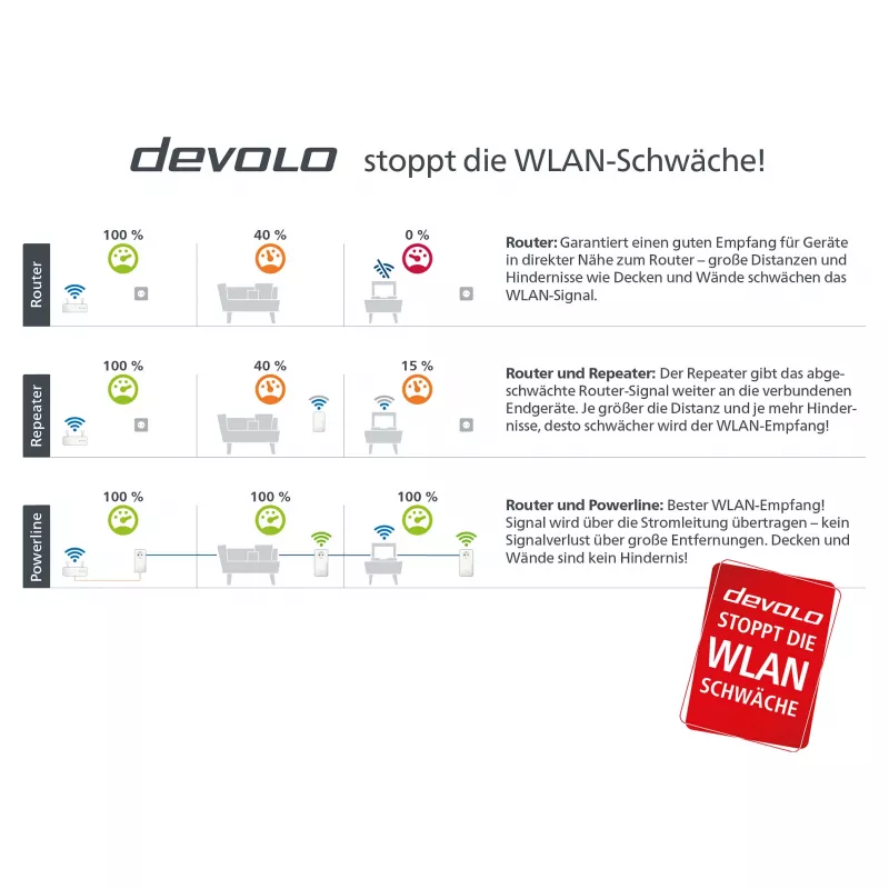 Devolo Magic 2 WiFi next Multiroom Kit, 3 adapteru komplekts