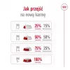 ROYAL CANIN Mini Ageing Adult +12 sausā barība suņiem - 3,5 kg