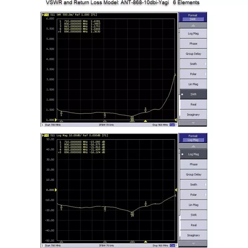 Virziena Yagi antena ALLNET ANT-868-10dbi-Yagi 868 MHz, 10 dBi, N-sieviete