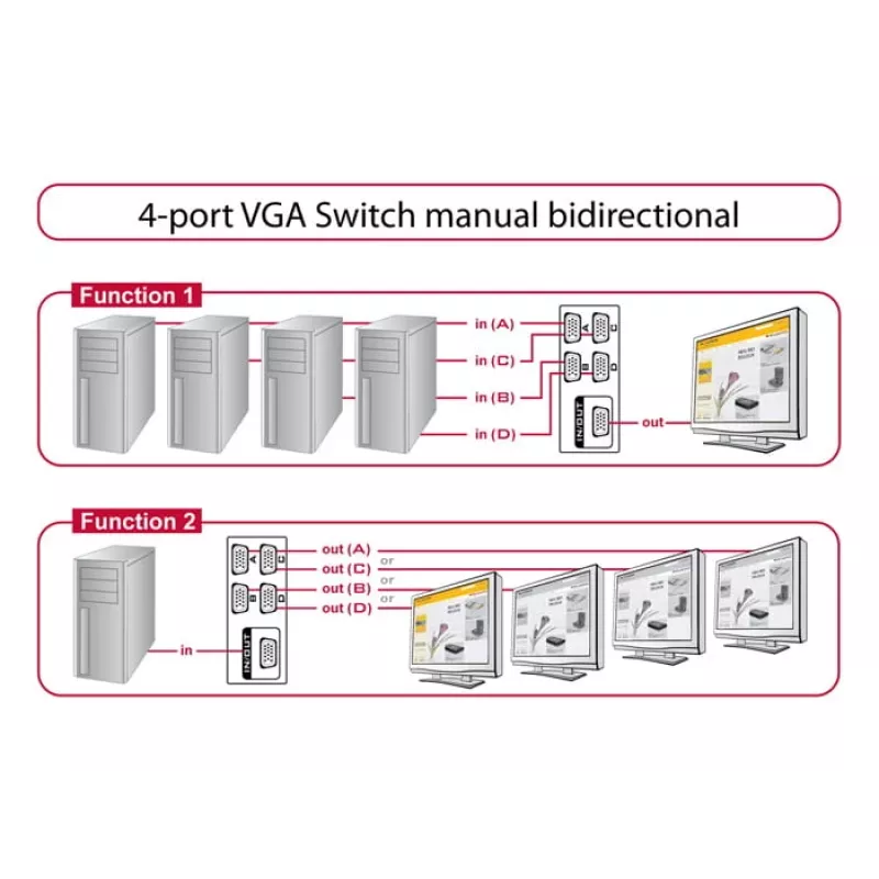 DeLock Switch VGA 4 port manuāls divvirzienu - ekrāna slēdzis - 4 x VGA - Galddatora (87635)