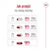 Sausā suņu barība Royal Canin Mini Adult 8+ 800 g — mazām šķirnēm, mājputni, 27% olbaltumvielas, 16% tauki