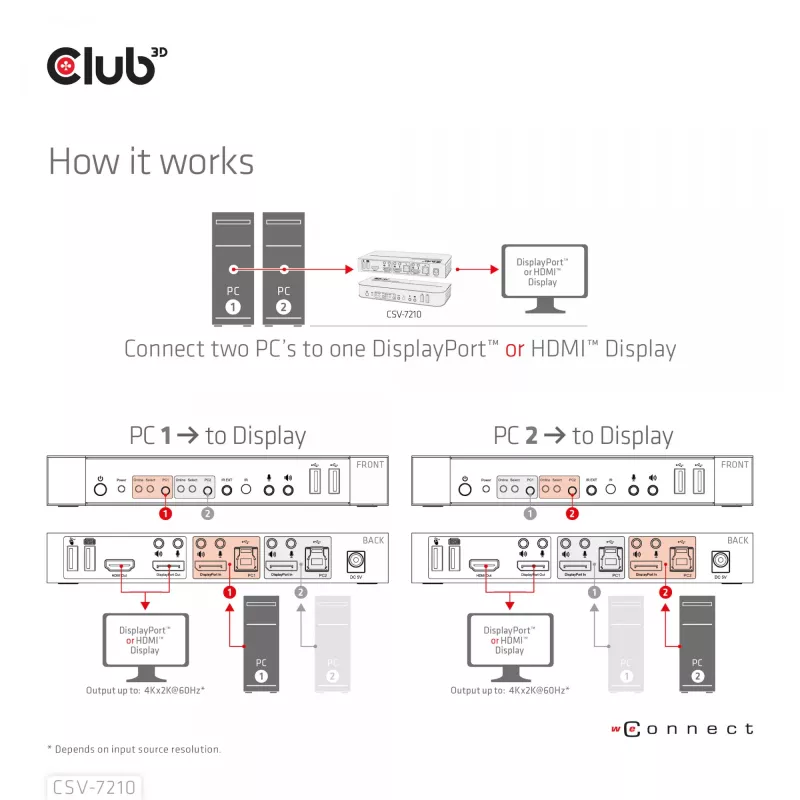 CLUB3D DisplayPort/HDMI KVM Slēdzis Diviem Datoriem 4K 60Hz