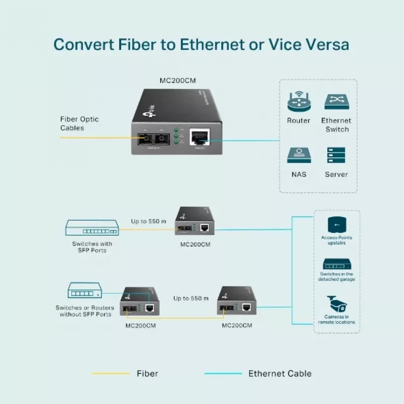 TP-Link MC200CM Gigabit Multi-Mode Media Converter, 1000 Mbit/s, SC savienotājs, 550 m