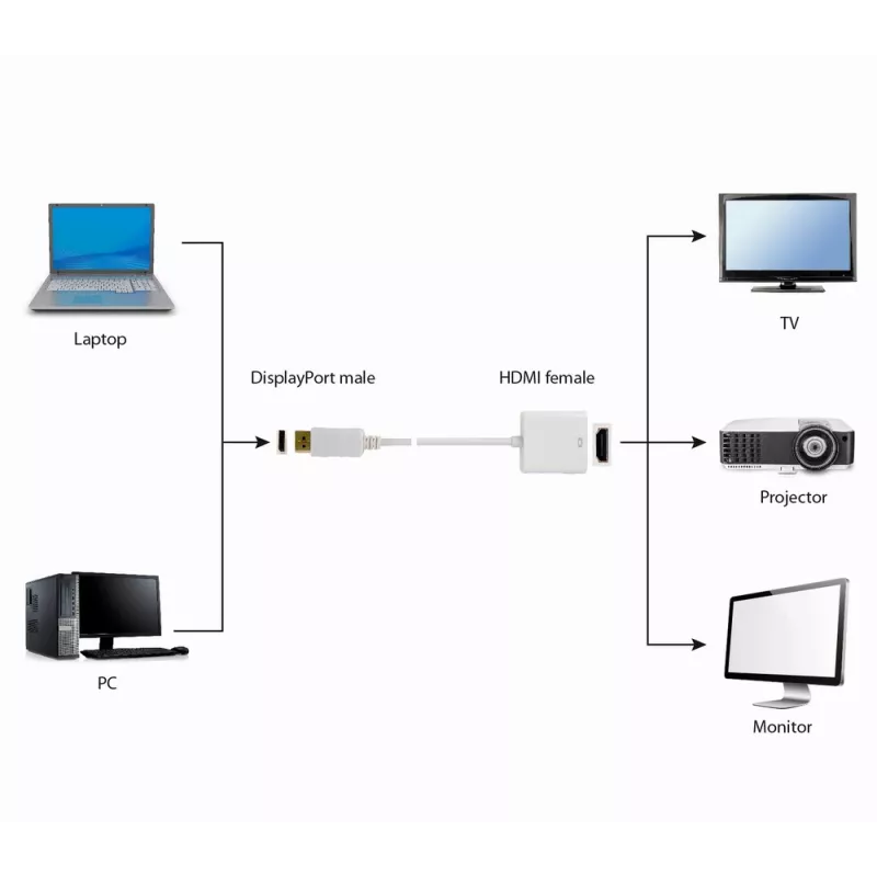 GEMBIRD DisplayPort uz HDMI adaptera kabelis - Balts