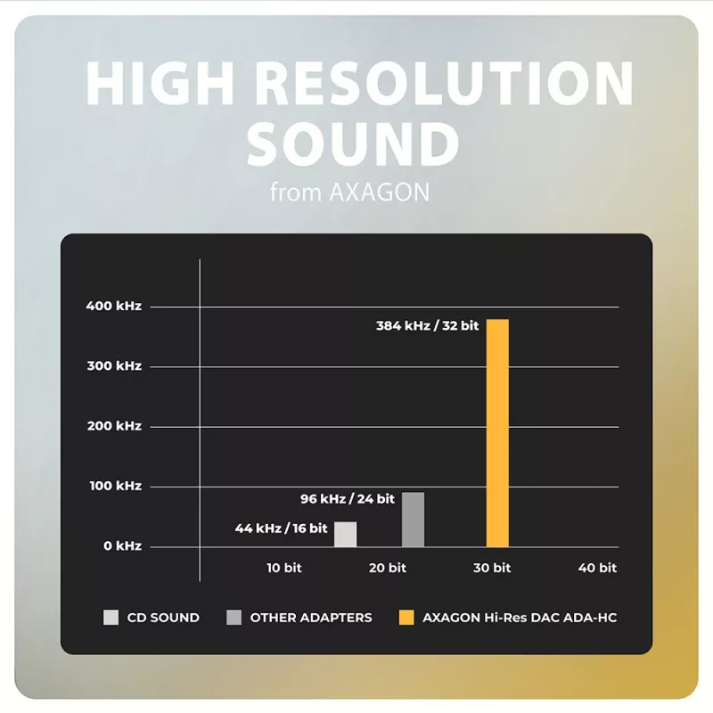 Axagon ADA-HC USB-C uz 3.5 mm ligzdu - Hi-Res DAC audio adapteris, 384kHz/32bit, stereo