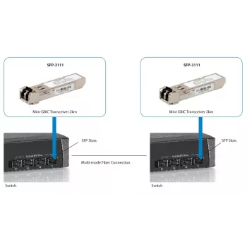 LevelOne SFP-3111 1.25 Gbps daudzmodu SFP raiduztvērējs, 2 km, 1310 nm