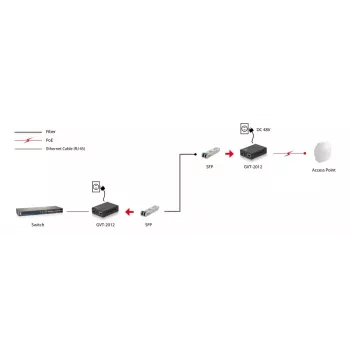 LevelOne GVT-2012 Gigabitu mediju pārveidotājs RJ45 uz SFP, PoE PSE