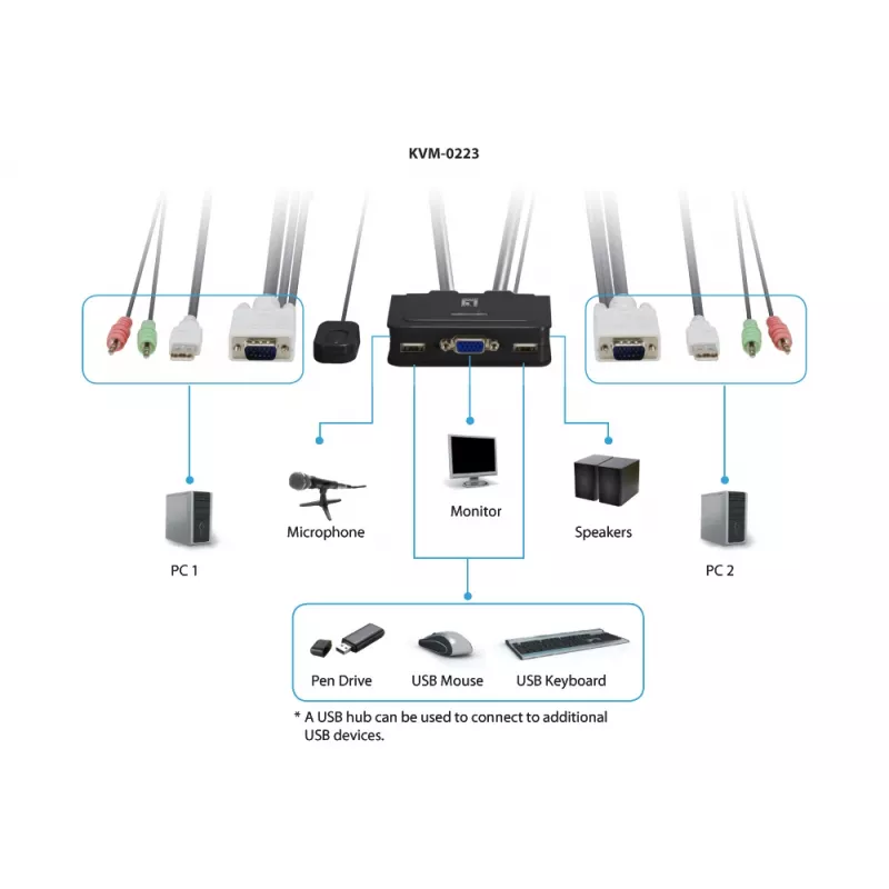 LevelOne KVM-0223 2-portu USB VGA KVM slēdzis ar audio atbalstu, 2048 x 1536 pikseļi, Melns