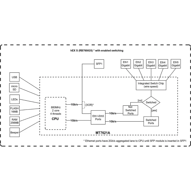 MikroTik RB760iGS hEX S vadu rūteris, 5x Gigabit RJ45, 1x SFP, 1x USB 2.0, PoE izeja, melns