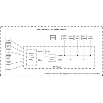 MikroTik RB760iGS 2.4GHz 802.11n maršrutētājs