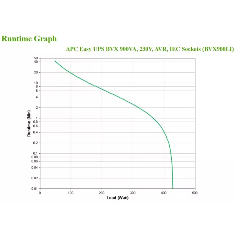 APC Easy UPS nepārtrauktās barošanas avots (UPS) Line-Interactive 0.9 kVA 480 W 4 AC kontaktligzdas