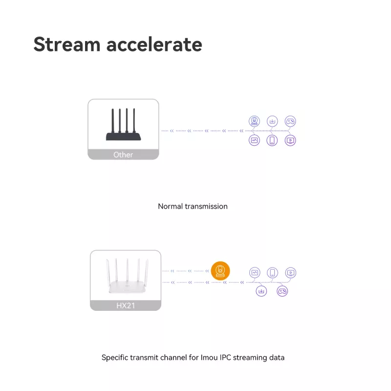 Imou HX21 bezvadu maršrutētājs Gigabit Ethernet divu joslu (2,4 GHz / 5 GHz) Balts
