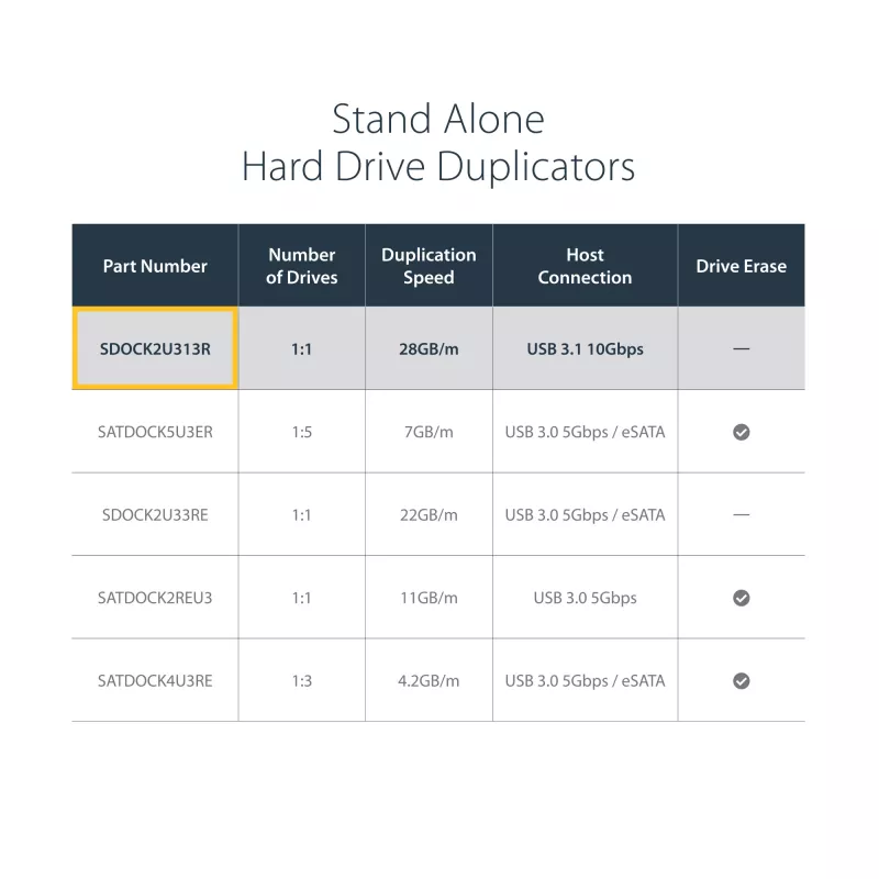 StarTech.com autonomais cietā diska dublikators, divu nodalījumu HDD/SSD klonētājs/kopētājs, USB 3.1 (10Gbps) uz SATA III HDD/SSD dokošanas stacija, cietā diska dublikatora doks, cietā diska klonētājs
