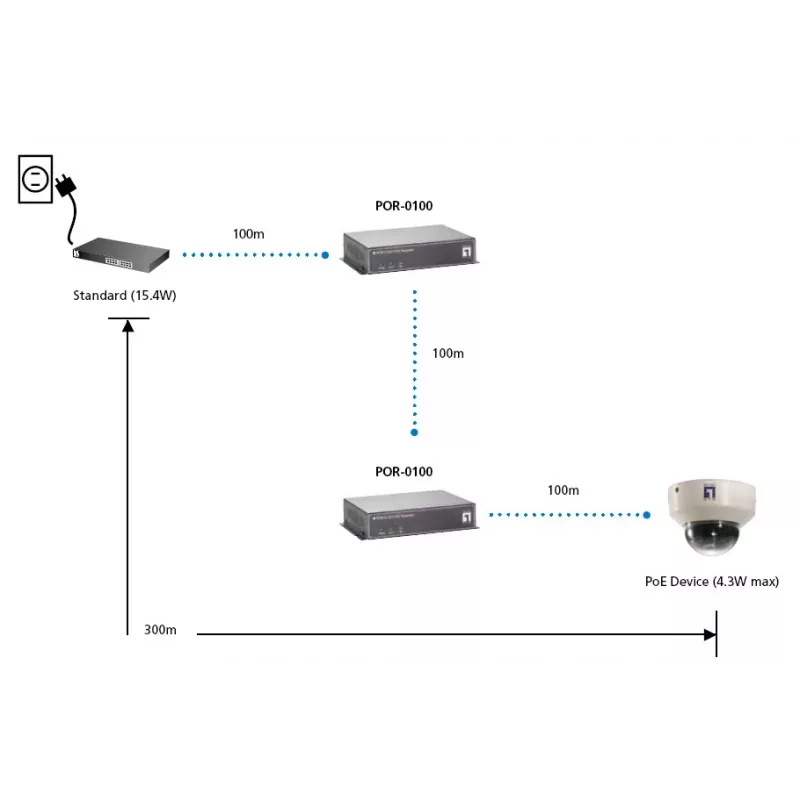 LevelOne POR-0100 PoE atkārtotājs, kaskadējams, 2x Fast Ethernet, 10Base-T/100Base-TX, pelēks