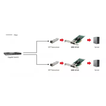 LevelOne GNC-0122 Gigabitu šķiedras tīkla karte, PCIe 4X, 2 x SFP