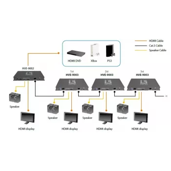 AV raidītājs LevelOne HDSpider™ HDMI pa Cat.5 kaskadējams raidītājs