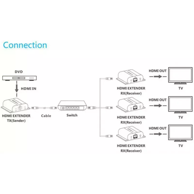 AV raidītājs VivoLink VLHDMIEXT1-TV2 — HDMI pārraide pa Cat5e, 1080p, 120 m, melns