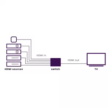 Marmitek Connect 350 UHD 2.0 HDMI komutators, HDMI 2.0b, 4K 2160p, 18 Gbit/s, melnā krāsā