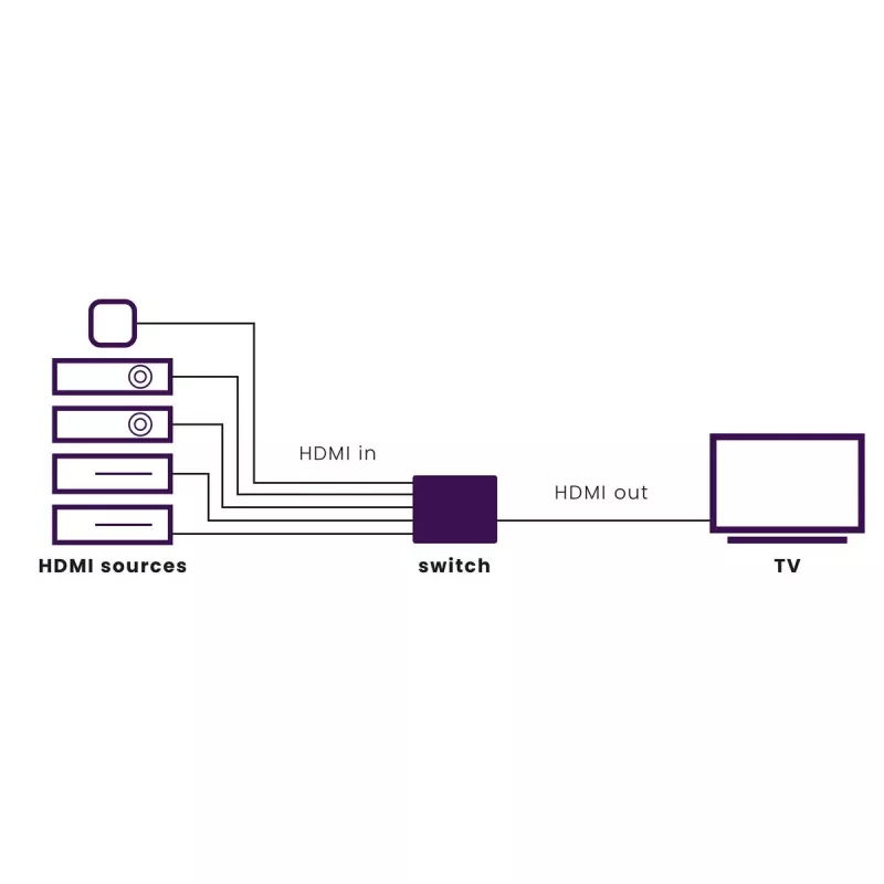 Marmitek Connect 350 UHD 2.0 - HDMI slēdzis 4K 60Hz - 5 ieejas / 1 izeja