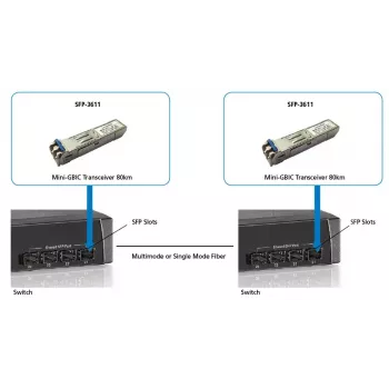 LevelOne SFP-3611 1.25 Gbps vienmoda SFP raiduztvērējs, 80 km, 1550 nm
