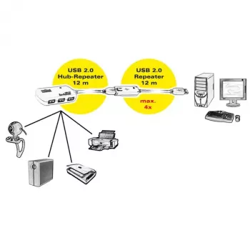 USB centrmezgls ROLINE 4 porti ar retranslatora kabeli 12 m