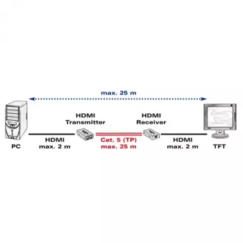 AV raidītājs un uztvērējs VALUE HDMI pagarinātājs pa vītā pāra kabeli 25 m