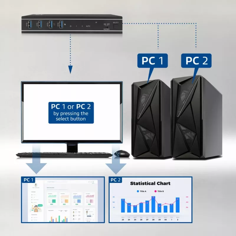 ACT 2-portu HDMI KVM slēdzis 4K@60Hz, USB 3.2 Gen1