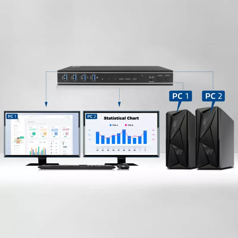 ACT 2-Portu Dual HDMI 4K@60Hz KVM slēdzis, USB 3.2 Gen1 (USB 3.0)