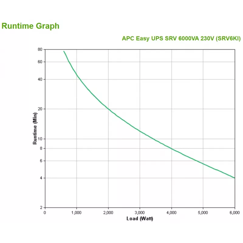 APC SRV6KI nepārtrauktās barošanas avots (UPS) Double-conversion (Online) 6 kVA 6000 W