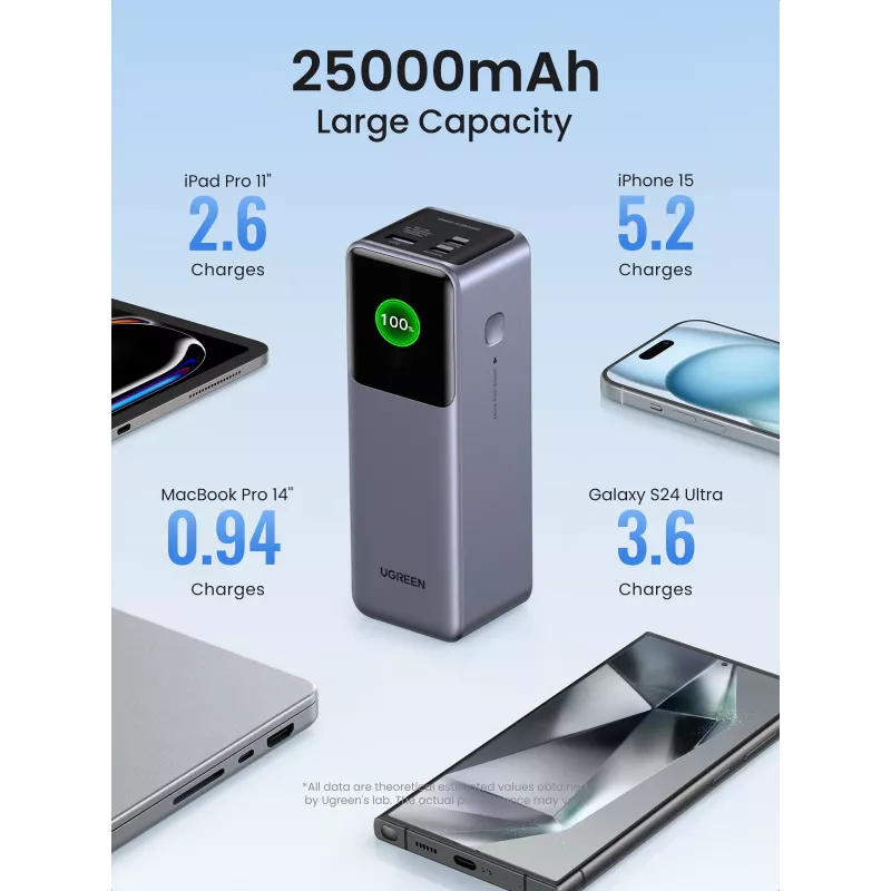 Ugreen 25000mAh 200W ātrās uzlādes Powerbank pelēks
