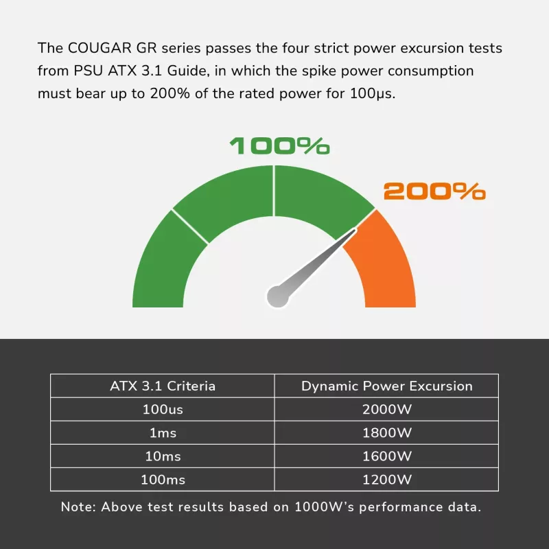 COUGAR GR 750W ATX3.1/PCIE 5.1 / 80 Plus Gold barošanas bloks, 750 W, 100-240 V, 50/60 Hz, 10 A