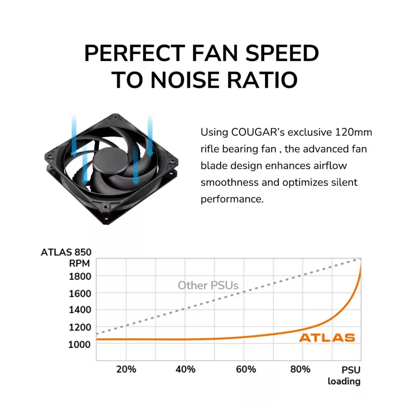 Barošanas bloks Cougar ATLAS 750W ATX3.1 80 Plus Bronze, 750 W, 24-pin ATX, 120 mm ventilators