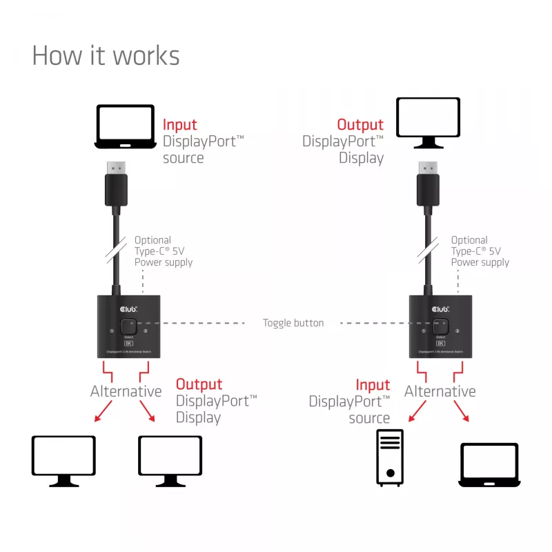 CLUB3D CSV-1009 DisplayPort 2-in-1 divvirzienu slēdzis — 2x DisplayPort izejas, 8K@60Hz, melns