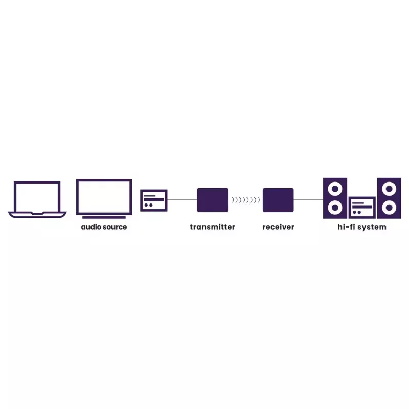 Marmitek Audio Anywhere 630 – Bezvadu audio raidītājs un uztvērējs
