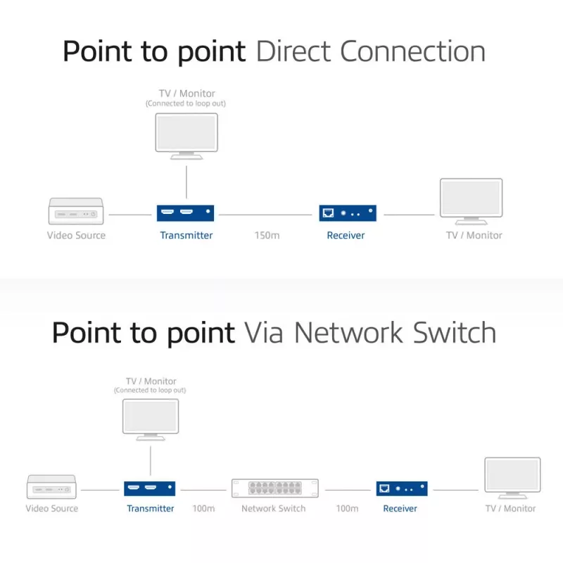 HDMI over CAT Extender Set ACT AC7852 — HDMI signāla pagarinājums līdz 150 m pa CAT5e