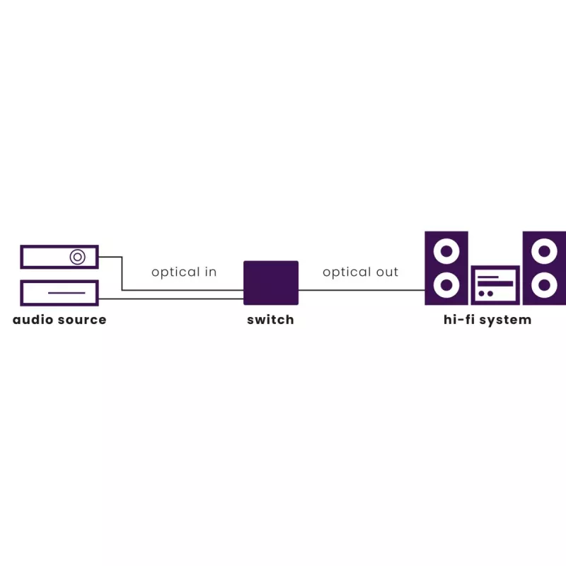Marmitek Connect TS21 optiskais slēdzis – 2 ieejas / 1 izeja – Toslink