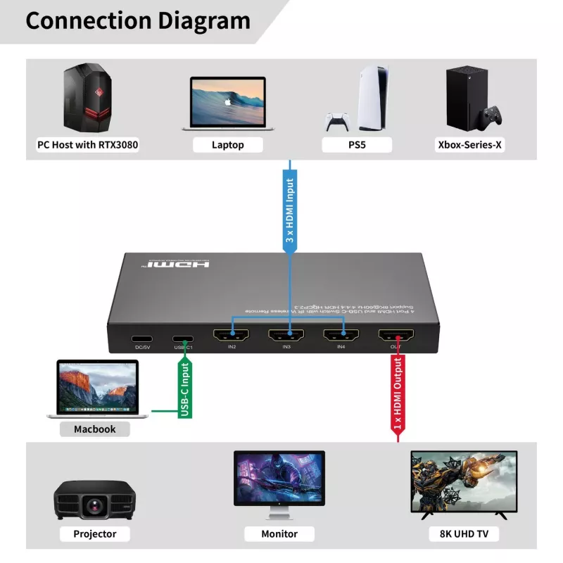 HDMI slēdzis MicroConnect MC-USBCHDMISWITCH0401-8K 8K izšķirtspēja