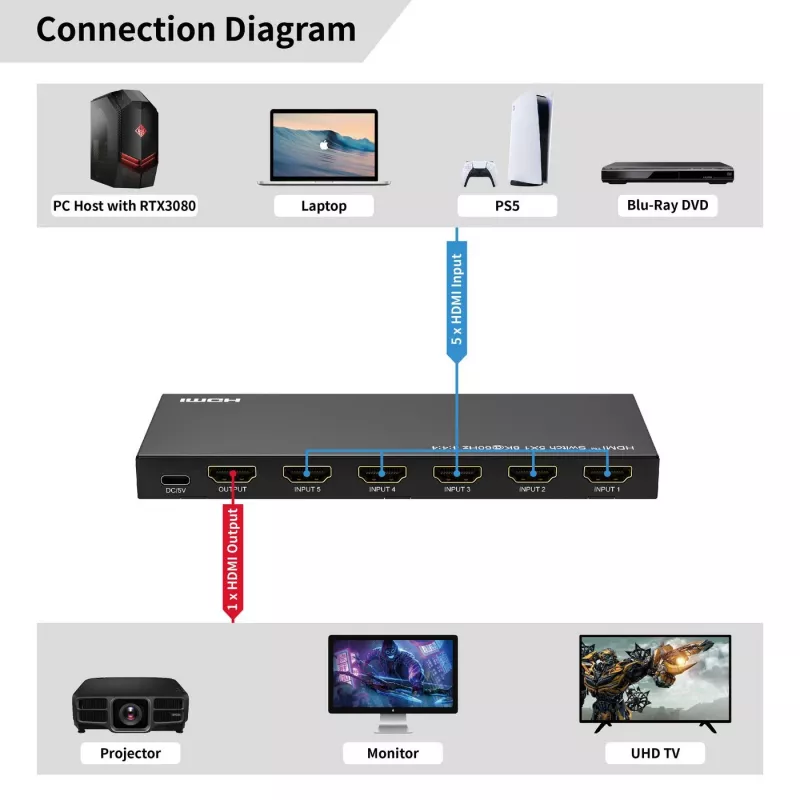 HDMI slēdzis MicroConnect MC-HDMISWITCH0501-8K 5x1 8K izšķirtspēja