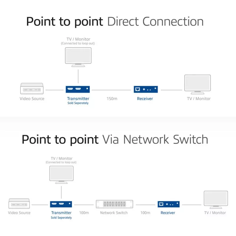 Uztvērējs ACT AC7853 HDMI over CATx — uztvērējs HDMI signālam pa Ethernet līdz 150 m