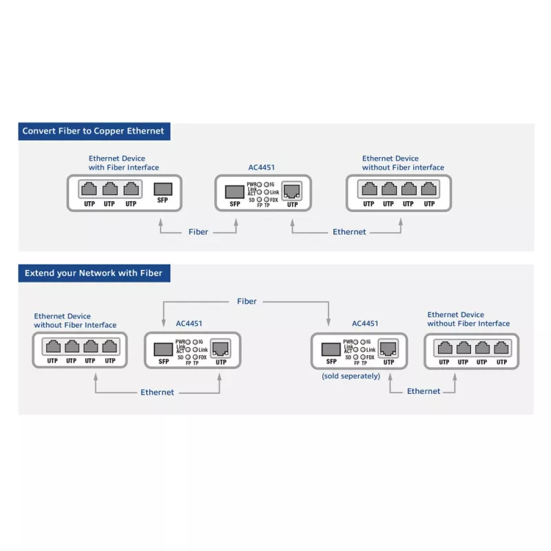 ACT AC4451 tīkla mediju pārveidotājs 1000 Mbit/s vienmodas daudzmodu melns