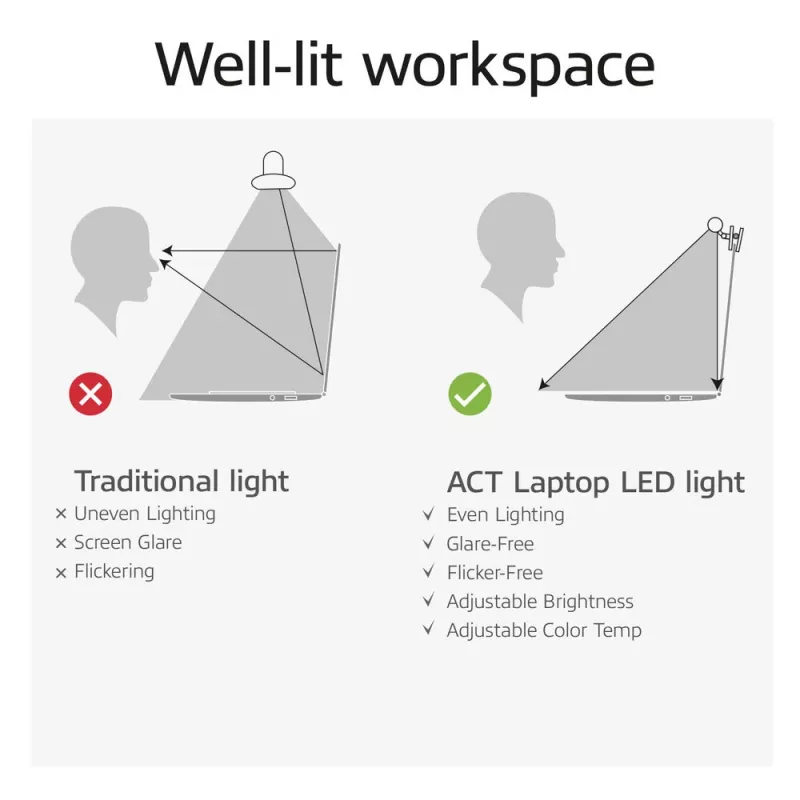 ACT AC8050 Clip-on LED gaismas josla klēpjdatoram, regulējama, USB barošana