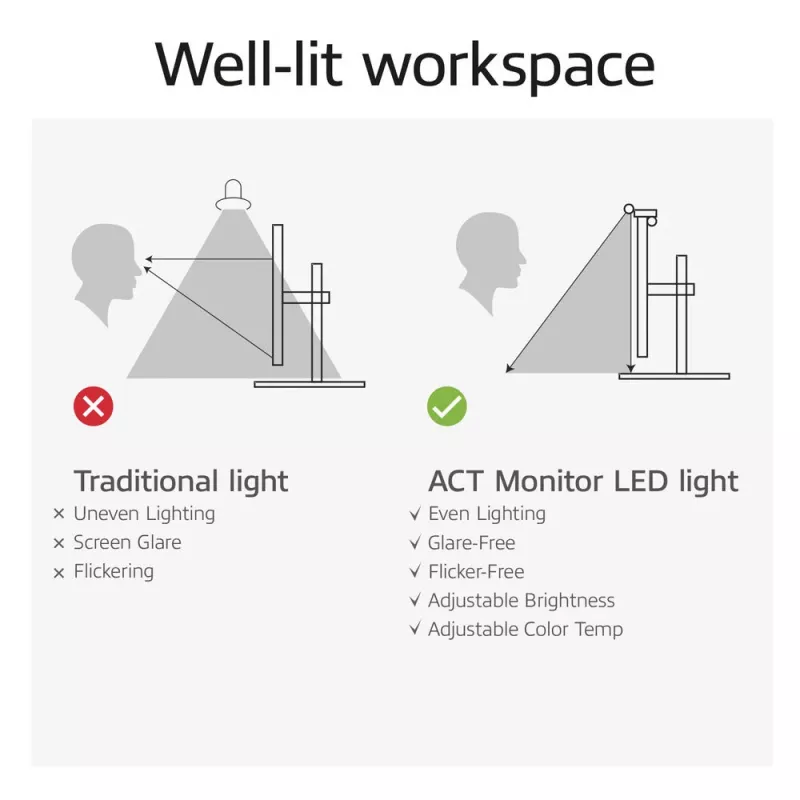 Monitora LED gaismas josla ACT AC8055 — Dimējama, USB barojama ekrāna lampa