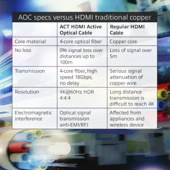 ACT 15 metri HDMI Premium 4K aktīvais optiskais kabelis v2.0 HDMI-A tēviņš - HDMI-A tēviņš