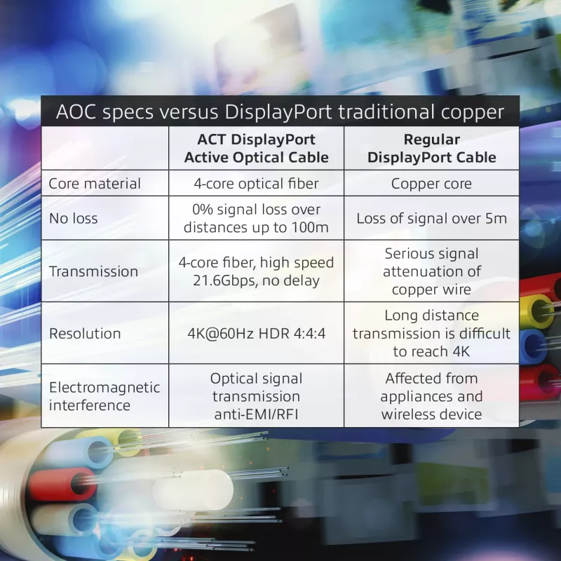 ACT 40 m aktīvais optiskais DisplayPort kabelis, DisplayPort vīriešu - DisplayPort vīriešu
