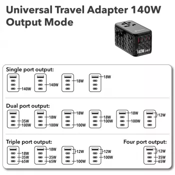 Verbatim UTA-10 140W GaN III universāls ceļojumu adapteris ar 2 x USB-C PD 3.1 & QC 4+, 1 x USB-C PD 3.0 un 1 x USB-A QC 3.0 portiem