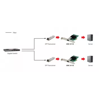 LevelOne GNC-0110 Gigabit Fiber tīkla karte, 1 x SFP, iekšēja, vadu, PCI Express, šķiedra, 1000 Mbit/s, alumīnijs