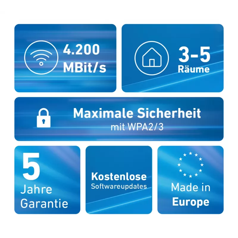 Mesh komplekts FRITZ 4200 2-pack Edition International, divjoslu (2.4 GHz / 5 GHz) Wi-Fi 6 (802.11ax), sarkans, balts, 2x2/4x4