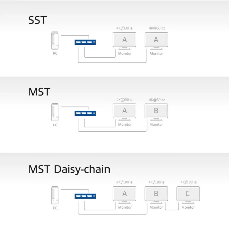 ACT 1x2 DisplayPort 1.4 MST sadalītājs (AC7720)